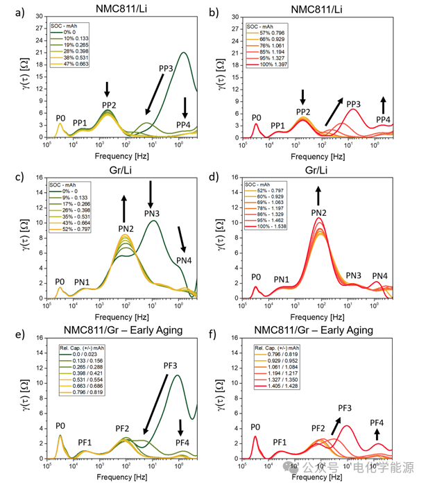 Research Method Combining Differential Voltage Analysis (DVA) and Distribution of Relaxation Times (DRT): Analyzing the Impact of NMC811 Coating on NMC811/Gr Battery Degradation!