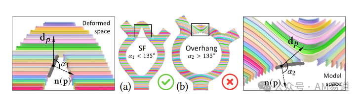 Understanding the Core of Multi-Axis 3D Printing: Open Source Non-Planar Support-Free Slicing Algorithm