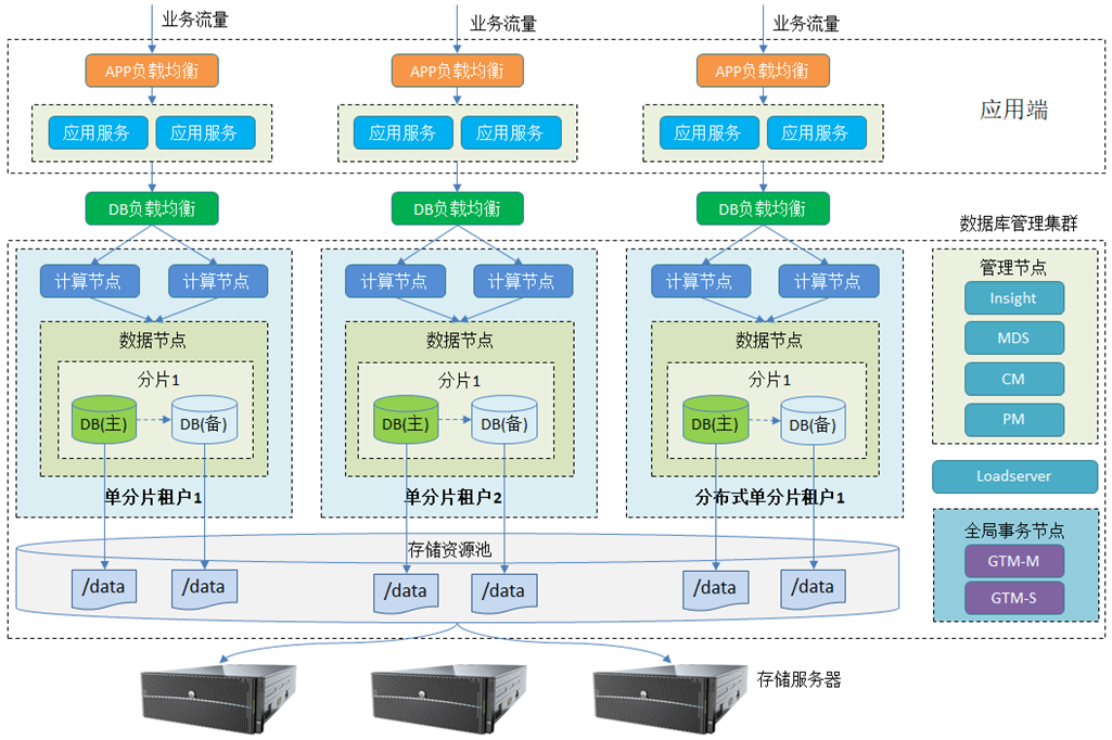 Innovative Architecture of GoldenDB Distributed Database Integrated with All-Flash SAN Storage for OLTP/OLAP Mixed Load in a Bank