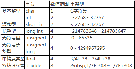 Fundamentals of C Language