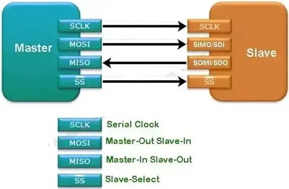 Knowledge | Serial Peripheral Interface (SPI) Protocol: Principles, Architecture, and Applications
