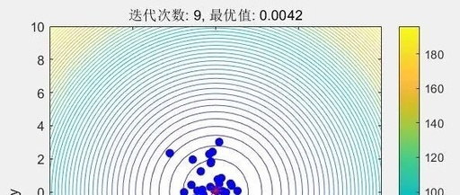 Particle Swarm Optimization Algorithm for Solving Model Parameters (Including MATLAB Code)