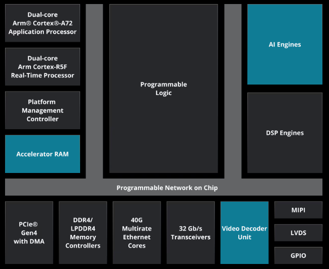 Overview of Xilinx SoC Block Diagrams