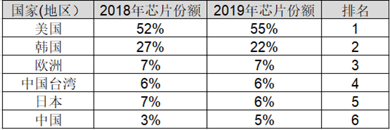 Analyzing China's Position in the Global Semiconductor Landscape