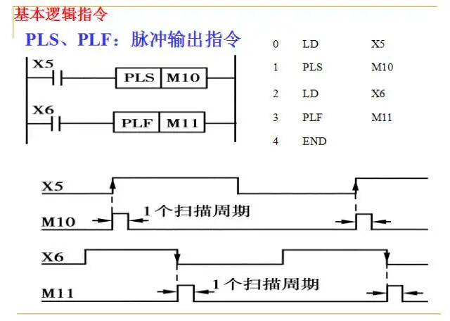 Fundamentals of PLCs
