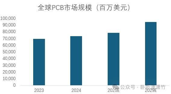 The Growth of PCB Market Demand and Its Underlying Stocks