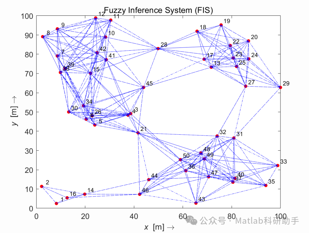 Research on Simulating Wireless Sensor Networks with Matlab Code