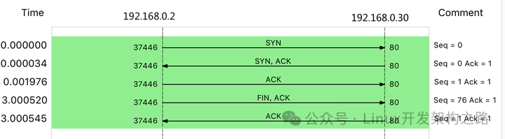 How to Analyze and Resolve Intermittent Packet Loss on Linux Servers?