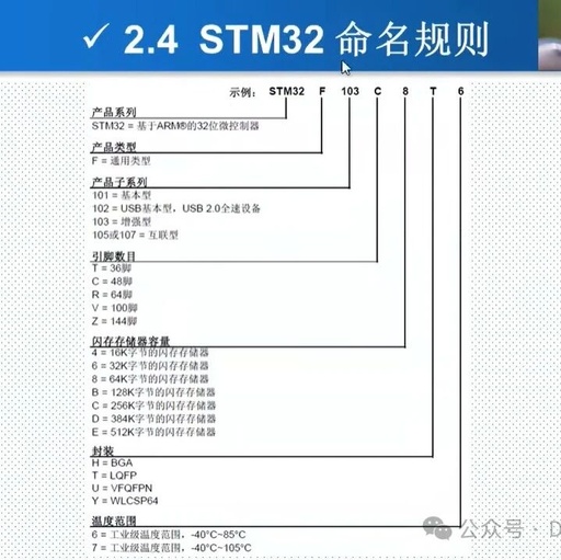 2. Naming Conventions of STM32 and the Architecture of Cortex-M3 Chips