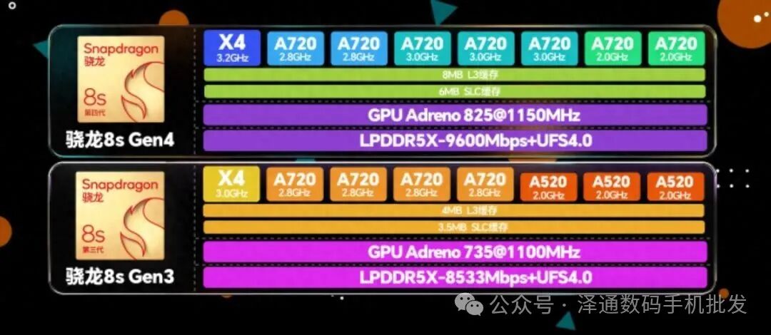 Performance Benchmark and Gaming Efficiency of Snapdragon 8s Gen4: Database Testing
