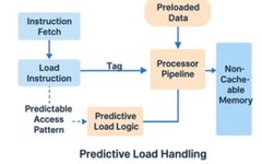 Addressing a Commonly Overlooked Bottleneck in Modern DSPs