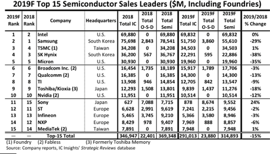 Analyzing China's Position in the Global Semiconductor Landscape