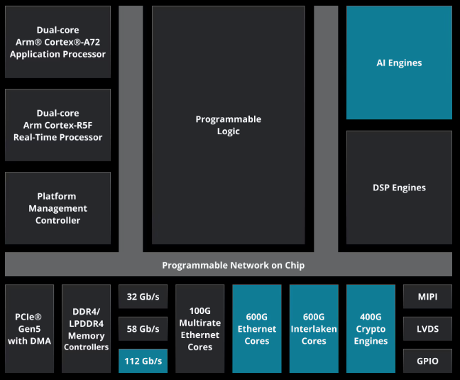 Overview of Xilinx SoC Block Diagrams