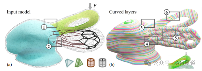 Understanding the Core of Multi-Axis 3D Printing: Open Source Non-Planar Support-Free Slicing Algorithm
