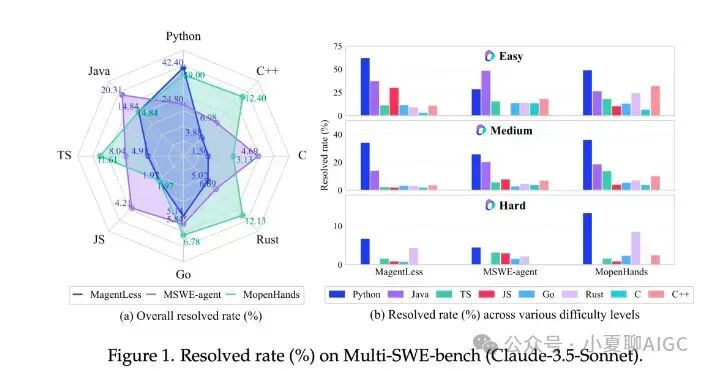 Good News for Programmers! The Open Source Multi-SWE-bench by Doubao Team Tackles Code Bugs and Assesses Model Performance!