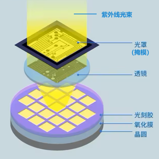 Detailed Manufacturing Process of Chips
