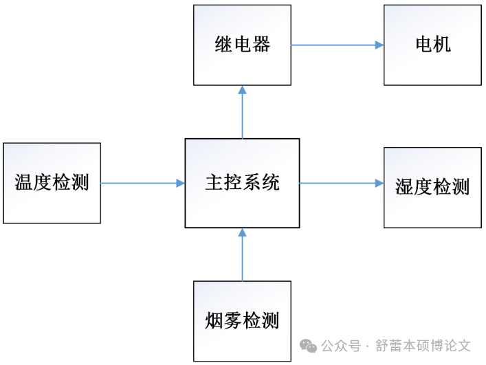 Graduation Project Case Study: Intelligent Home Control Environment Monitoring Fire Smoke Alarm and Extinguishing System Based on 51 Microcontroller