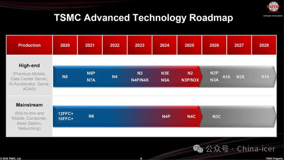 Impact of A14 Process on Mainland Computing Chips and Automotive Chips