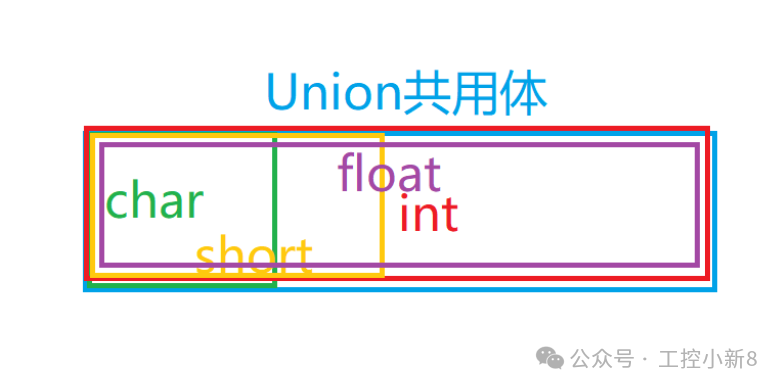 Understanding Unions in C Language: A Single Entity with Multiple Identities!