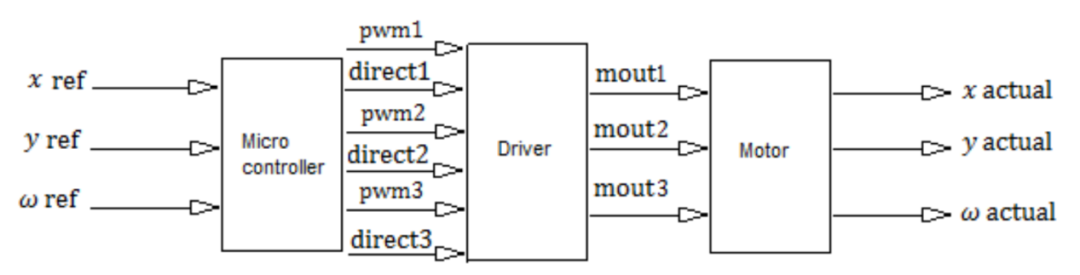 Implementation of Omnidirectionality in a Three-Wheeled Omnidirectional Mobile Robot Based on DC Motors