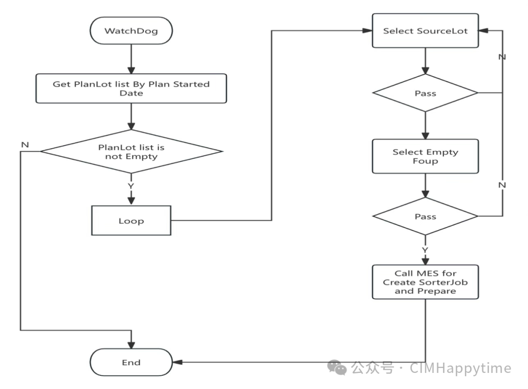 Advanced Real-Time Scheduling (RTS) and Automation Integration Optimizing Semiconductor Manufacturing