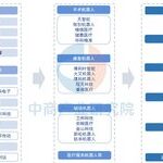 Analysis of the 2025 Medical Robot Industry Chain in China