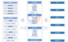 Analysis of the 2025 Medical Robot Industry Chain in China