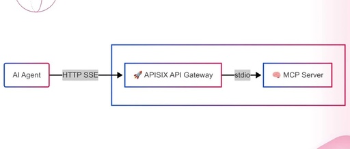 From stdio to HTTP SSE: Hosting MCP Server with APISIX