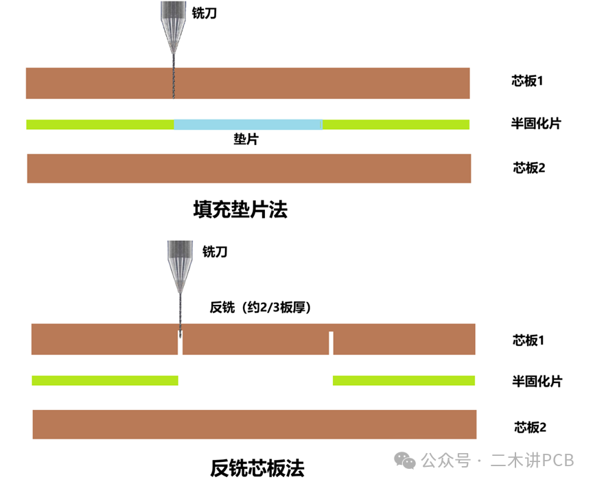 Process Flow of Rigid Multilayer Printed Circuit Boards