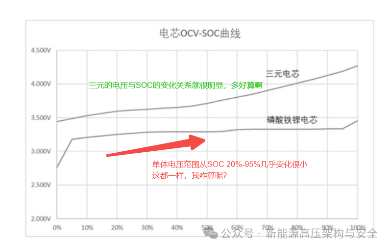 XiaoYao Dual-Core Battery (3): Overall Solution for Vehicle High Voltage Platform Matching + SOC Calculation