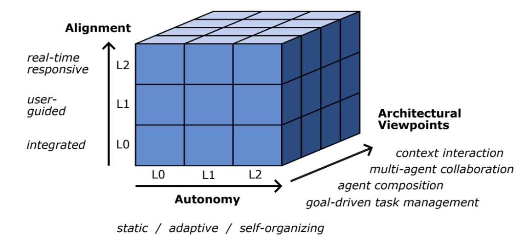 Exploring Possible Methods to Improve the Success Rate of Multi-Agent Systems