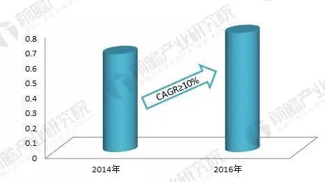Analysis of the Current Development Status of the Medical Robot Industry in 2018: Domestic Technical Strength Needs Enhancement