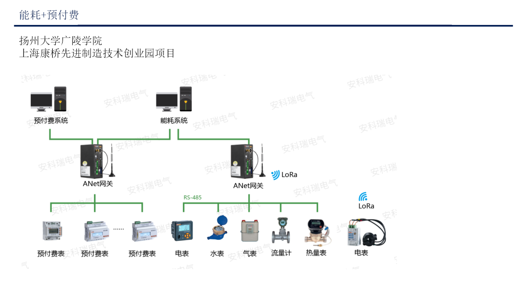 Applications of ANet Smart Gateway in Ubiquitous IoT