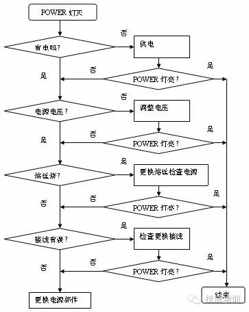 Essential PLC Fault Diagnosis Flowchart for Electricians