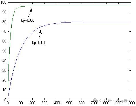 Explanation of Position PID Algorithm and Implementation in C Language