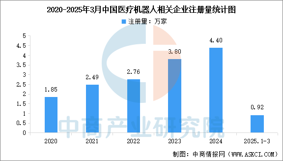 Analysis of the 2025 Medical Robot Industry Chain in China
