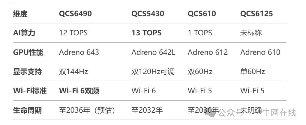 Performance Comparison Analysis of Qualcomm's High-End Chips QC6490/610/6125/5430
