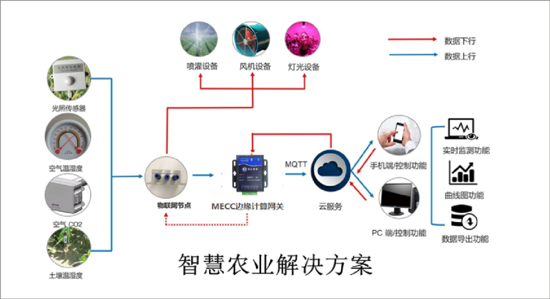 MECC Multifunctional Edge Computing Gateway: Empowering Industrial IoT and Driving Digital Transformation