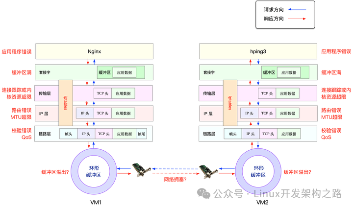How to Analyze and Resolve Intermittent Packet Loss on Linux Servers?