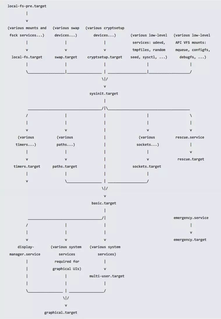 Detailed Explanation of Linux Boot and Startup Process