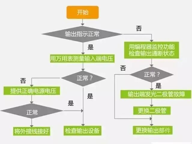 PLC Fault Troubleshooting Flowchart: A Clear Step-by-Step Guide