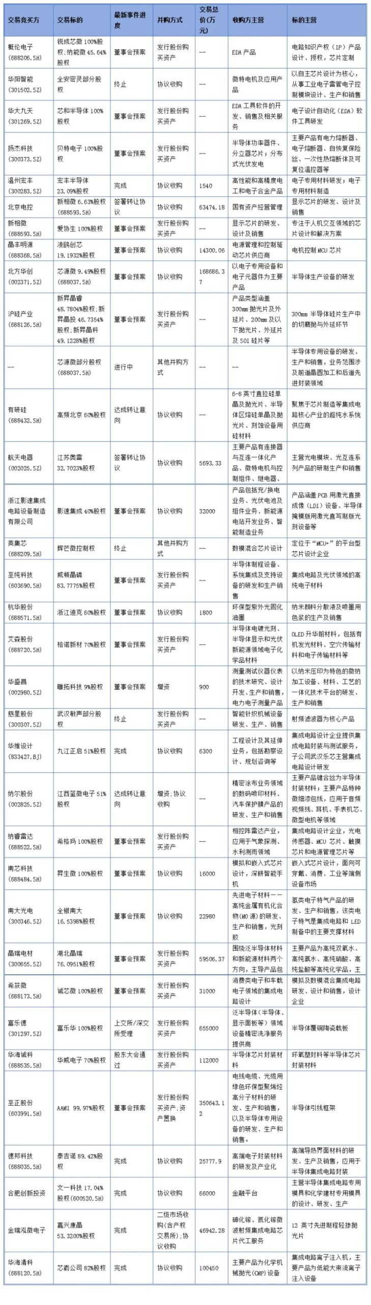Analysis of Semiconductor Industry Mergers and Acquisitions in Q1 2025