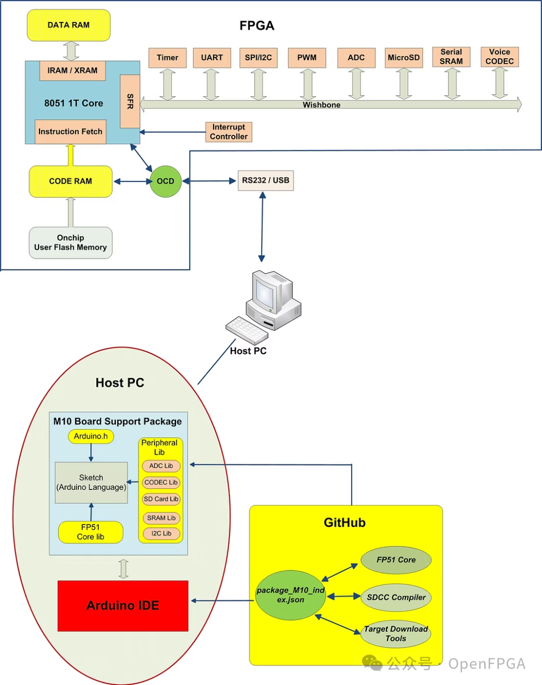 How to Use FPGA Development Boards? (Part 1) - Playing with FPGA Like Arduino