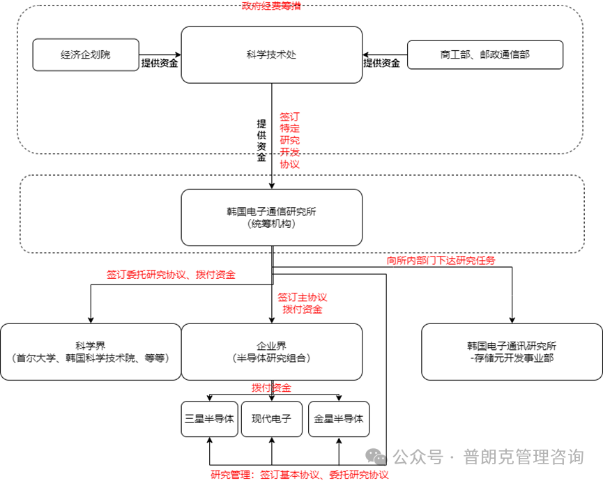 Extracting Technological Experience: The Rise of South Korea's Semiconductor Industry and Key Practices and Insights from the Government-Industry-Academia Innovation Consortium