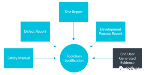 Introduction to ARM Functional Safety Certification and Certification Toolchain