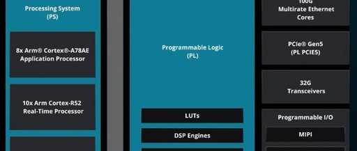 Overview of Xilinx SoC Block Diagrams