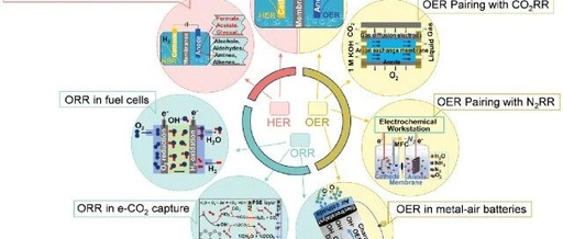 Chem Soc Rev: Asymmetrically Tailored Catalysts for Electrochemical Energy Conversion with Non-Precious Materials