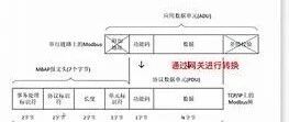 When Modbus Meets TCP/IP