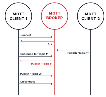 What is the Purpose of MQTT?