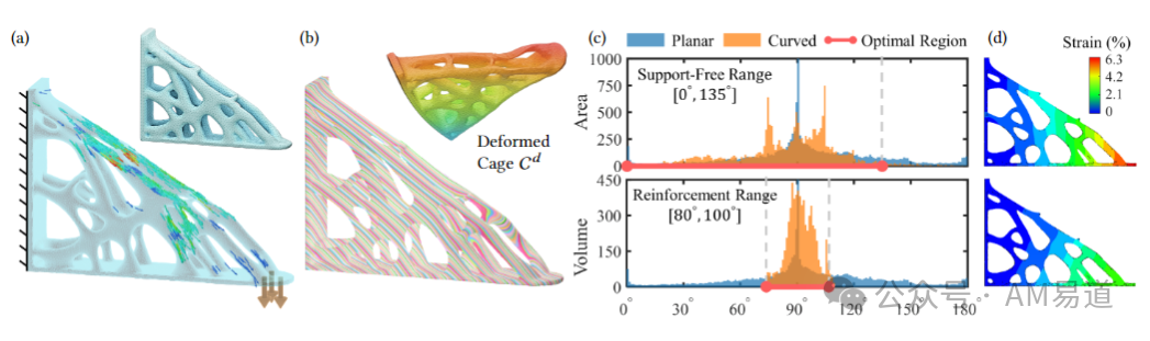 Understanding the Core of Multi-Axis 3D Printing: Open Source Non-Planar Support-Free Slicing Algorithm
